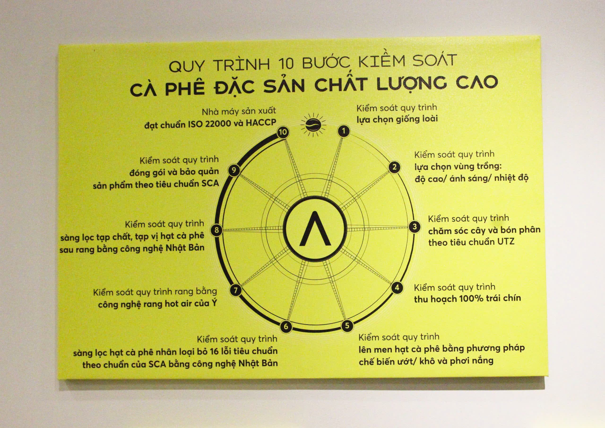 ĐỒNG HÀNH VÀ LAN TỎA GIÁ TRỊ CAFE TINH TÚY – KẾT GIAO TINH TẾ - 6